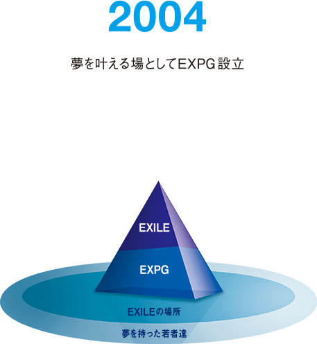 2004 夢を叶える場としてEXPG設立