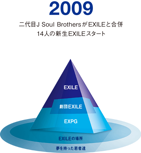 2009 二代目J Soul BrothersがEXILEと合併14人の新生EXILEスタート