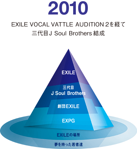 2010 EXILE VOCAL VATTLE AUDITION2を経て三代目J Soul Brothers 結成