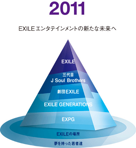 2011 EXILEエンタテインメントの新たな未来へ